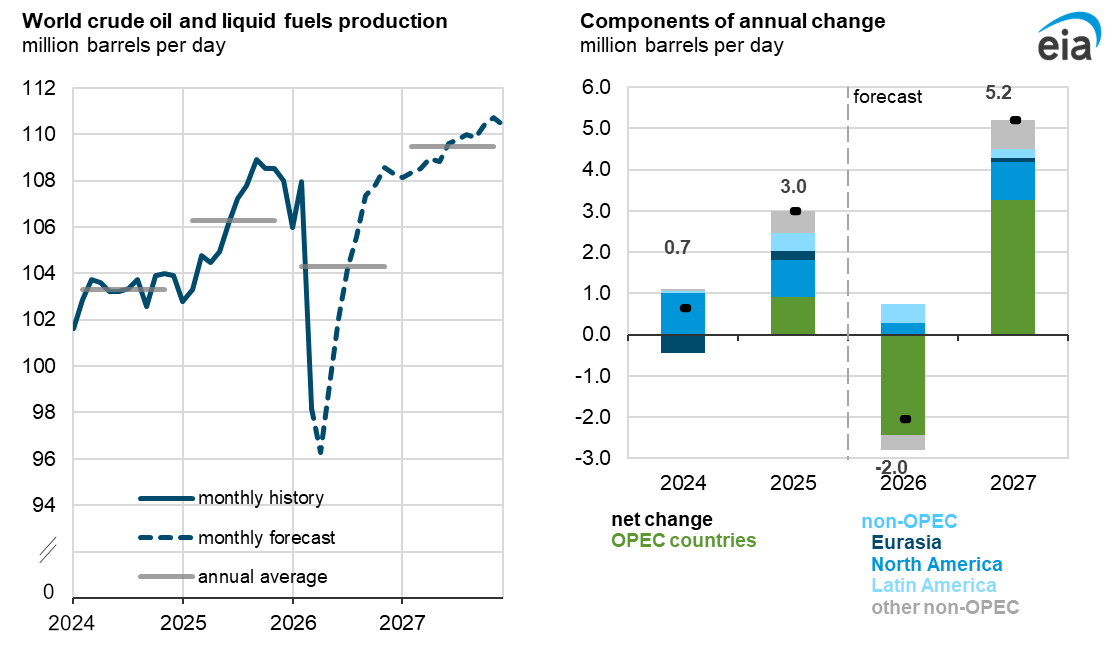 Bar and line chart showing the EIA forecast for higher global crude oil and liquid fuels production and prices for 2026 and 2027
