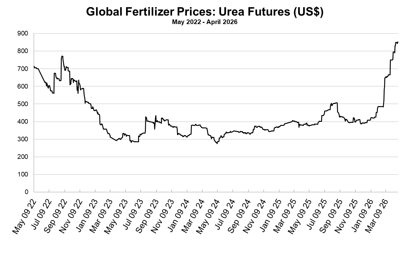 Line graph showing the sharp increase in global urea fertilizer futures prices from May 2022 to April 2026