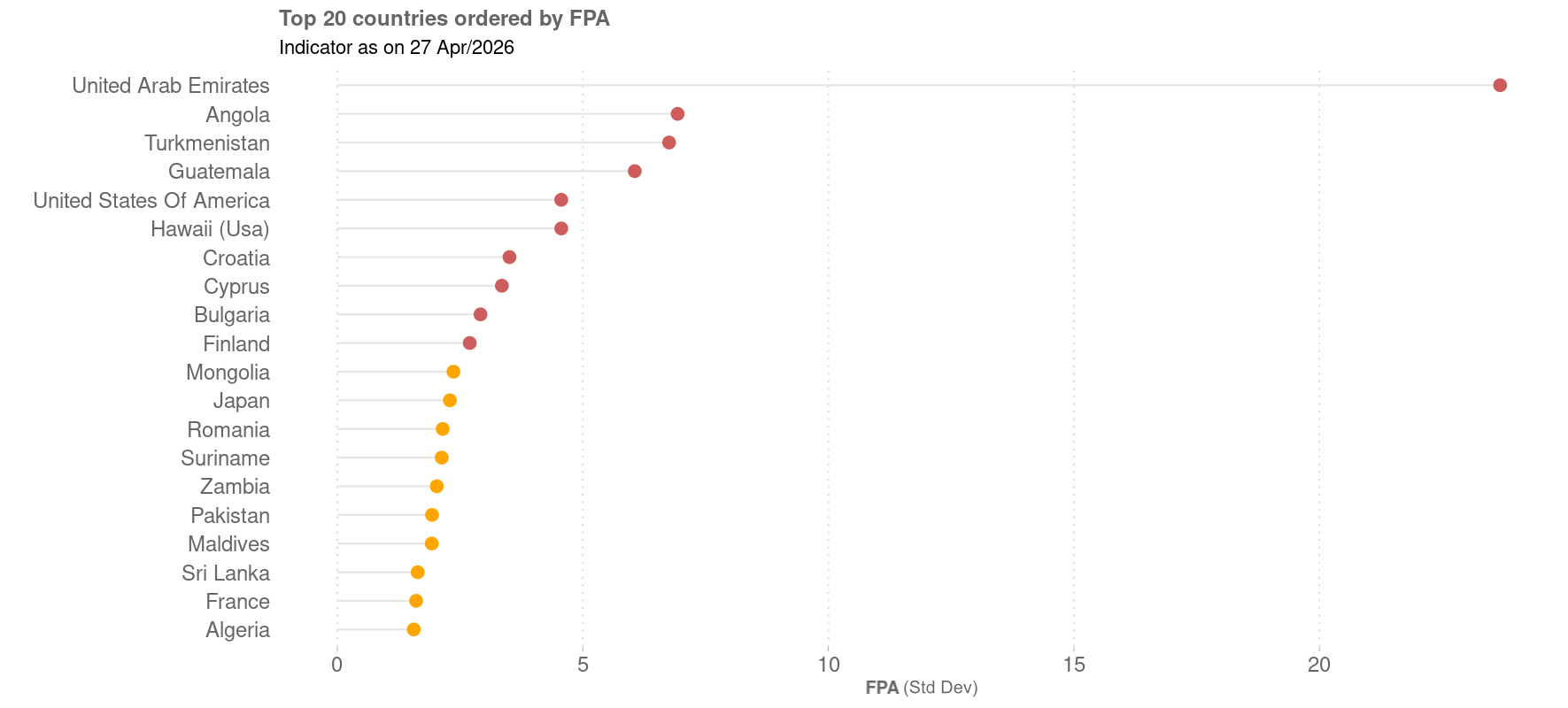 Graph detailing the top 20 countries experiencing rapid food price acceleration as of April 2026, led by the UAE, the US, and Europe. 