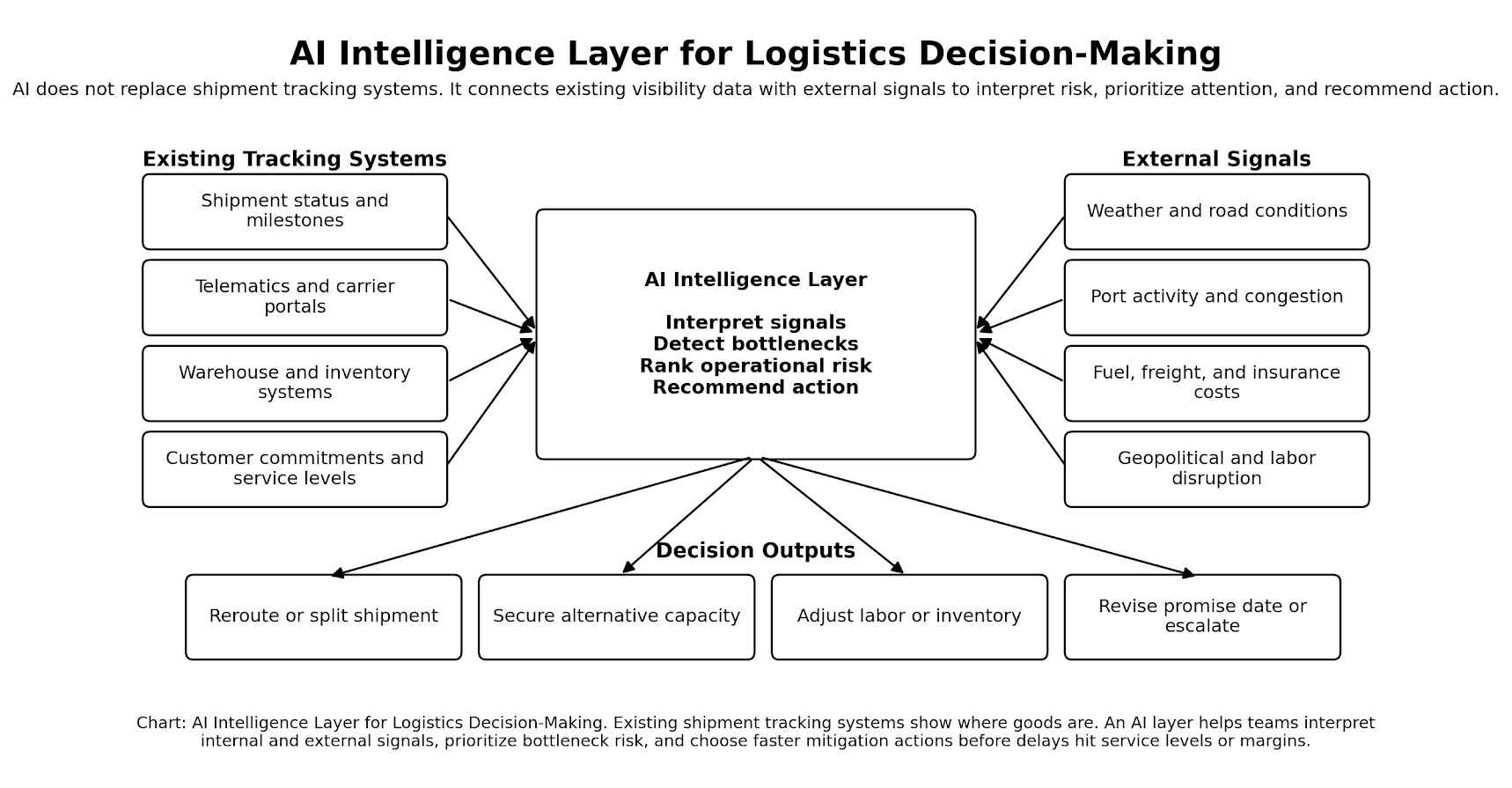 Infographic illustrating the shift from chaotic real-time visibility data to a prioritized, financial-impact-driven Logistics Risk Radar using AI-driven Decision Intelligence and predictive risk management.