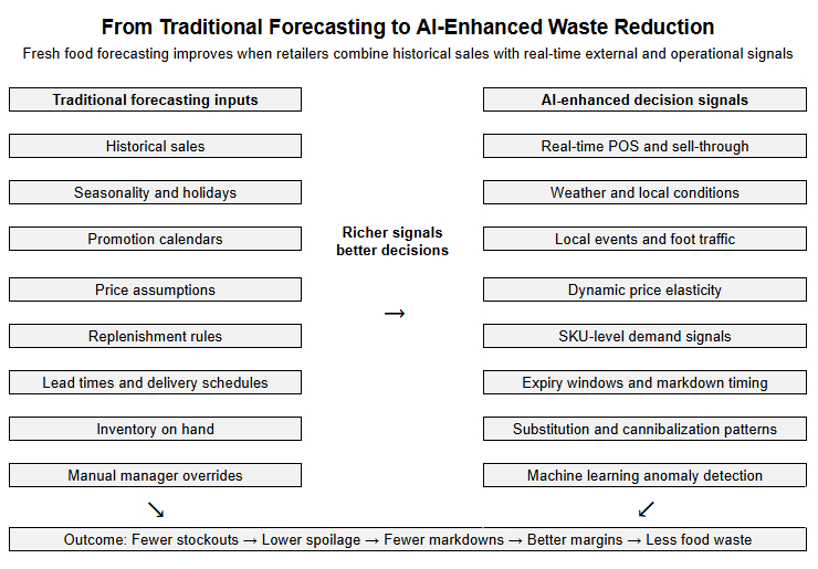 Flowchart comparing traditional forecasting inputs, including past sales, seasonality, promotions, lead times, replenishment rules, inventory, and manager judgment, with AI-enhanced forecasting signals, including real-time point-of-sale data, weather, foot traffic, pricing, shelf life, and local events, to help reduce spoilage and stockouts