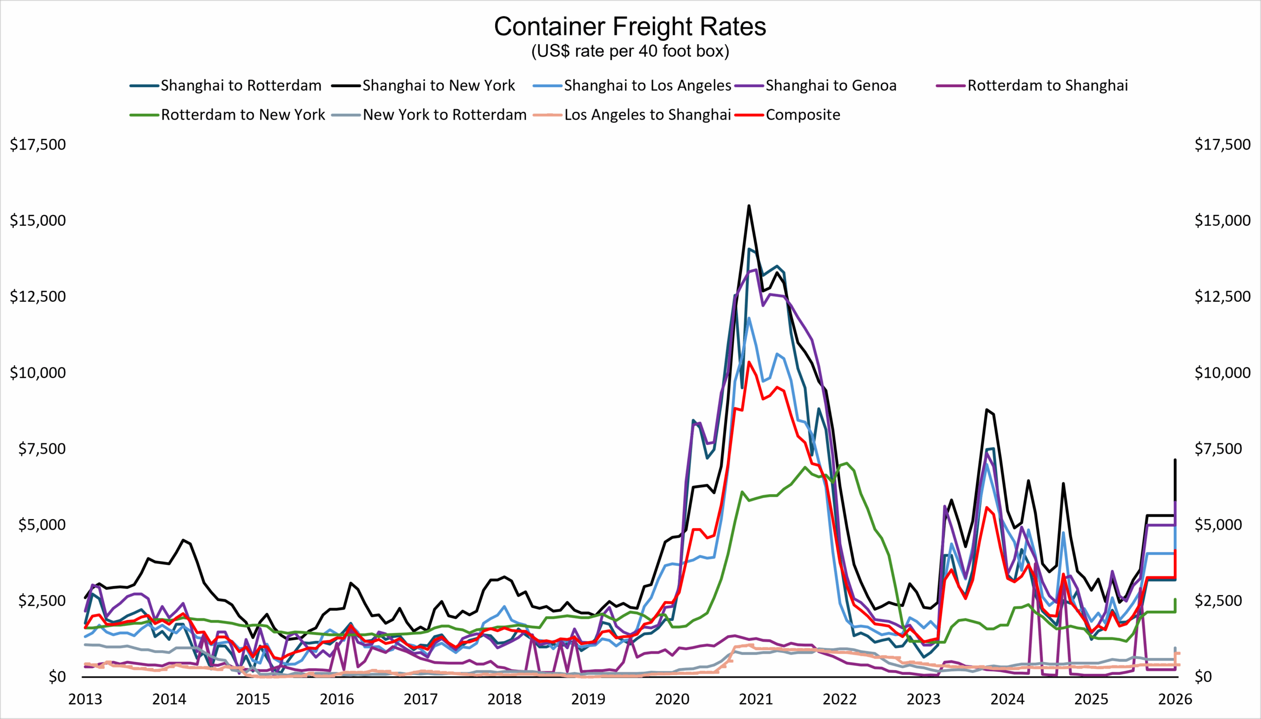 Container freight rates chart for 40-foot shipping boxes from 2013 to 2026, comparing Shanghai, Rotterdam, New York, Los Angeles, and Genoa routes with major rate spikes in 2021 and 2024. More accessibility-focused version: Line chart showing global container freight rates from 2013 to 2026. Rates stayed relatively low before 2020, surged sharply in 2021, fell in 2022, and rose again in 2024–2026.
