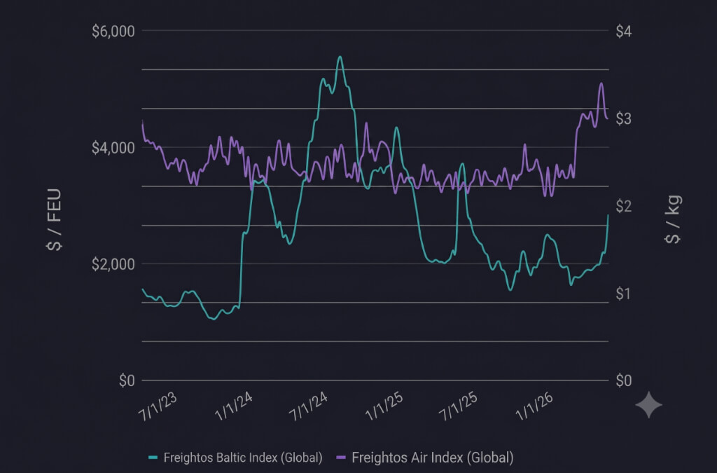 Line chart comparing the Freightos Baltic (Ocean) Index and Freightos Air Index from February 28 to June 5, 2026, visualizing the direct impact of the Strait of Hormuz closure on global shipping spot rates.