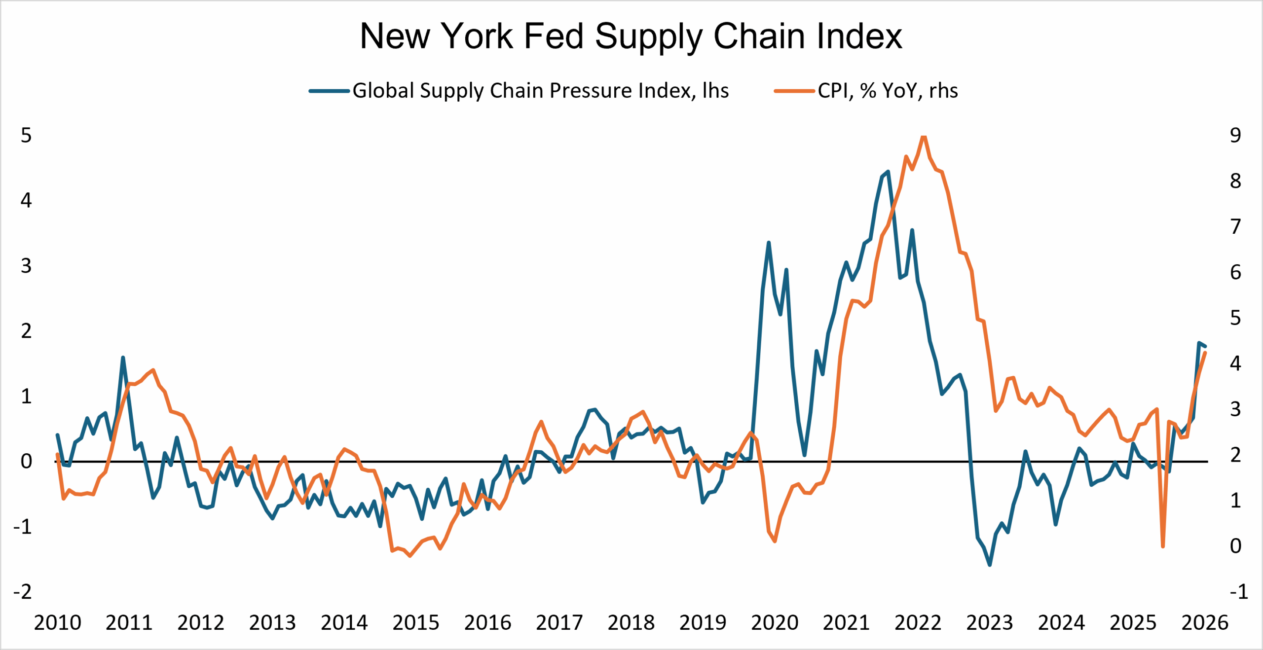 Line graph showing the Global Supply Chain Pressure Index (GSCPI) from 2025-2026, illustrating the correlation between Middle East conflict events and rising shipping costs.